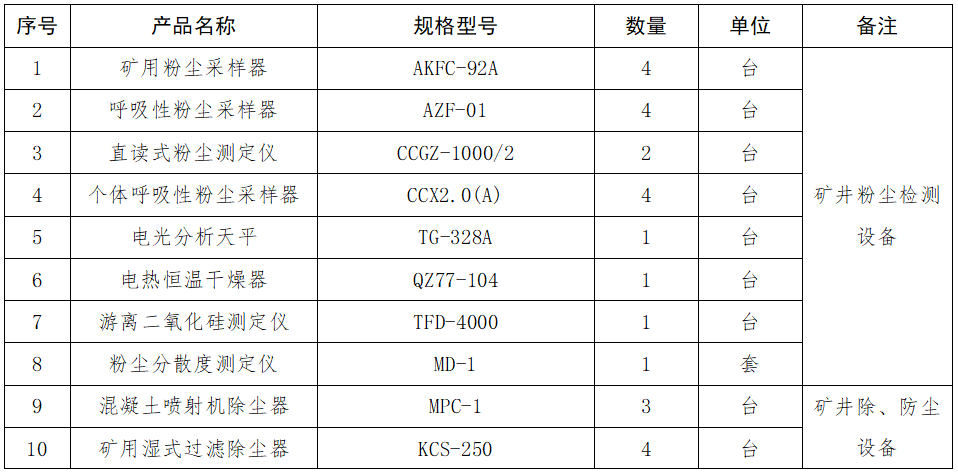 1.礦井粉塵檢測設備采購項目詢價公告.png