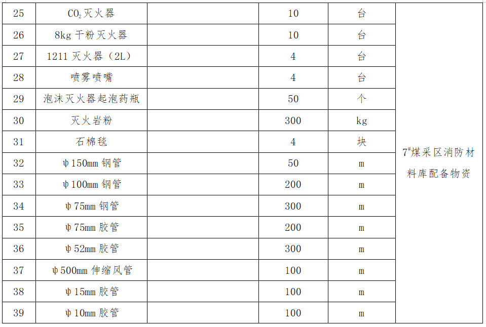 3.7#煤采區消防材料庫配備物資采購.png